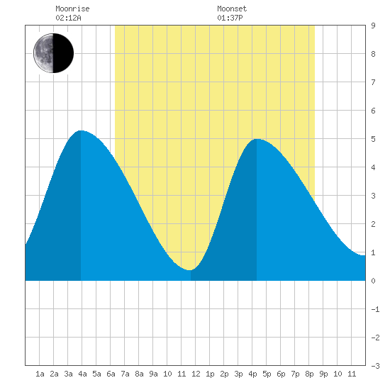 Altamaha Sound tide chart for Wednesday, June 2, 2021