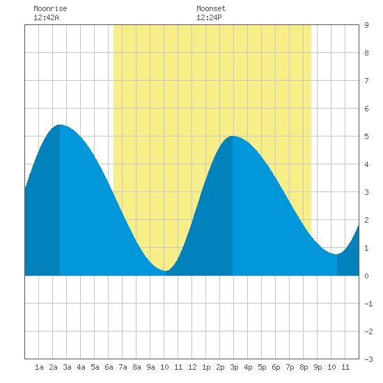 Altamaha Sound tide chart for Wednesday, June 30, 2021