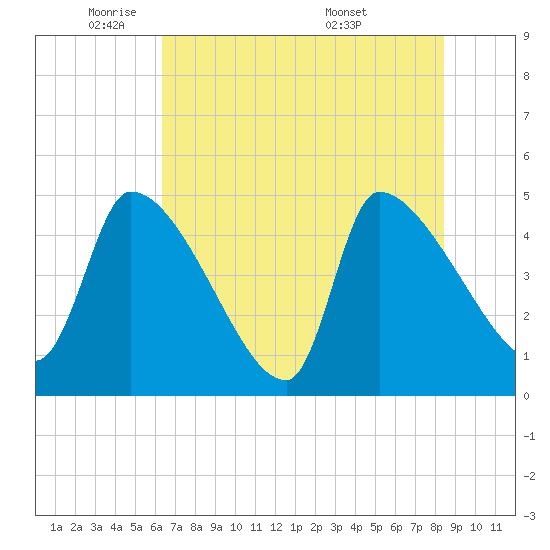 Altamaha Sound tide chart for Thursday, June 3, 2021