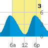 Altamaha Sound tide chart for Thursday, June 3, 2021