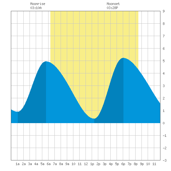 Altamaha Sound tide chart for Friday, June 4, 2021