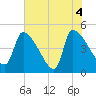 Altamaha Sound tide chart for Friday, June 4, 2021