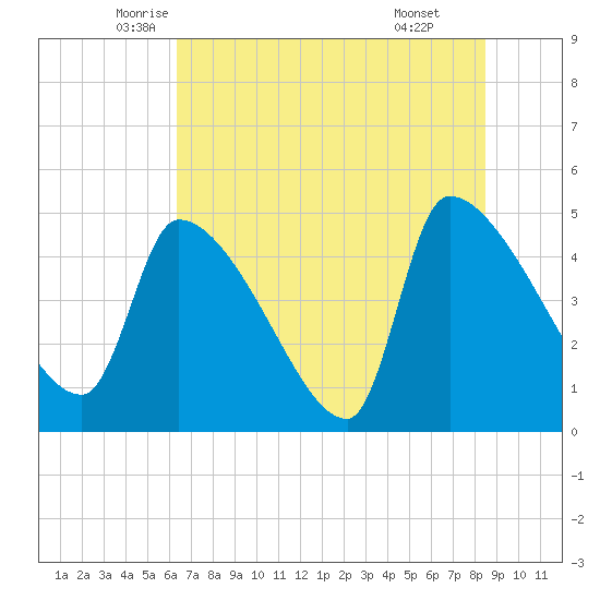 Altamaha Sound tide chart for Saturday, June 5, 2021