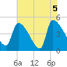 Altamaha Sound tide chart for Saturday, June 5, 2021