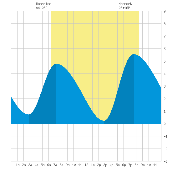 Altamaha Sound tide chart for Sunday, June 6, 2021
