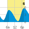 Altamaha Sound tide chart for Sunday, June 6, 2021
