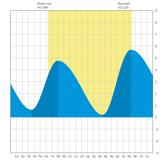 Altamaha Sound tide chart for Monday, June 7, 2021