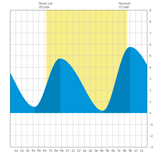 Altamaha Sound tide chart for Tuesday, June 8, 2021