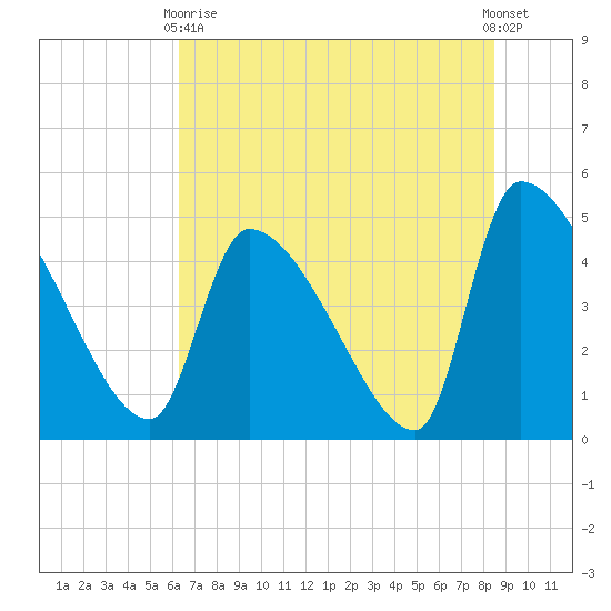 Altamaha Sound tide chart for Wednesday, June 9, 2021