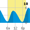 Altamaha Sound tide chart for Saturday, July 10, 2021