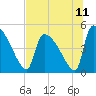 Altamaha Sound tide chart for Sunday, July 11, 2021