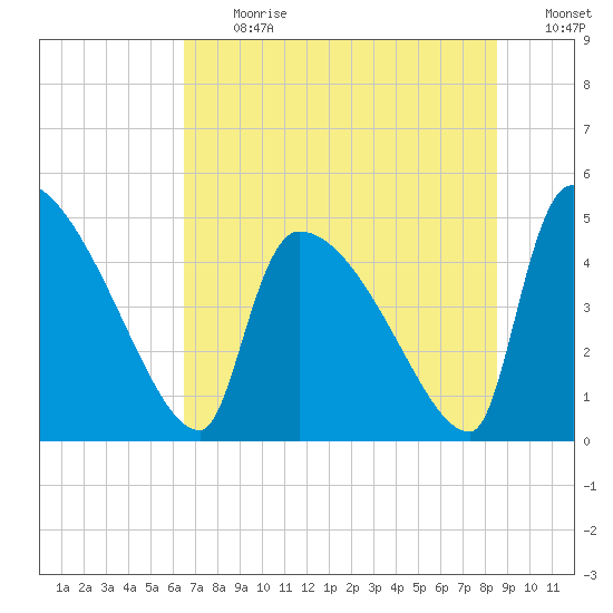 Altamaha Sound tide chart for Monday, July 12, 2021