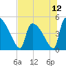 Altamaha Sound tide chart for Monday, July 12, 2021