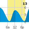 Altamaha Sound tide chart for Tuesday, July 13, 2021