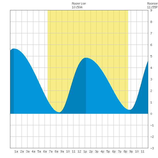 Altamaha Sound tide chart for Wednesday, July 14, 2021