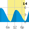 Altamaha Sound tide chart for Wednesday, July 14, 2021