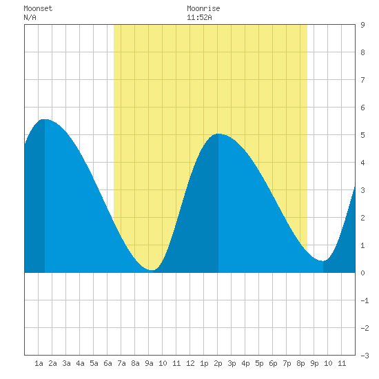 Altamaha Sound tide chart for Thursday, July 15, 2021