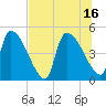 Altamaha Sound tide chart for Friday, July 16, 2021