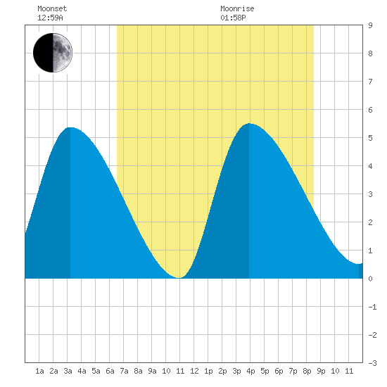 Altamaha Sound tide chart for Saturday, July 17, 2021
