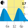 Altamaha Sound tide chart for Saturday, July 17, 2021