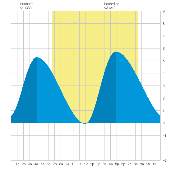 Altamaha Sound tide chart for Sunday, July 18, 2021