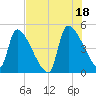 Altamaha Sound tide chart for Sunday, July 18, 2021