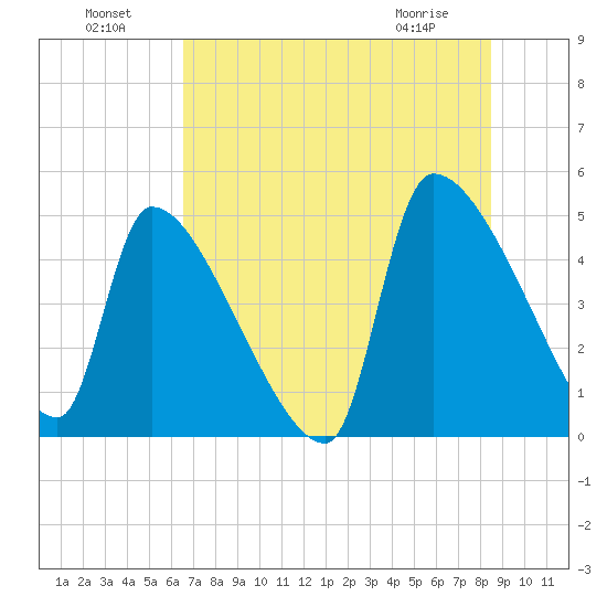Altamaha Sound tide chart for Monday, July 19, 2021