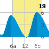 Altamaha Sound tide chart for Monday, July 19, 2021