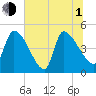 Altamaha Sound tide chart for Thursday, July 1, 2021