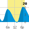 Altamaha Sound tide chart for Tuesday, July 20, 2021