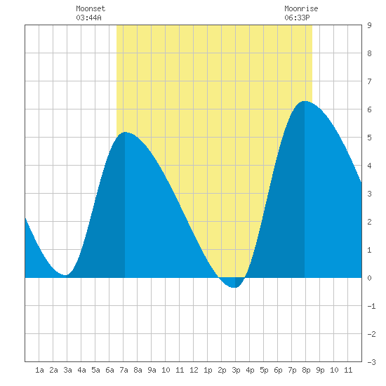 Altamaha Sound tide chart for Wednesday, July 21, 2021