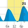 Altamaha Sound tide chart for Wednesday, July 21, 2021