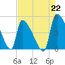 Altamaha Sound tide chart for Thursday, July 22, 2021