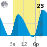 Altamaha Sound tide chart for Friday, July 23, 2021