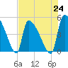 Altamaha Sound tide chart for Saturday, July 24, 2021
