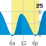 Altamaha Sound tide chart for Sunday, July 25, 2021
