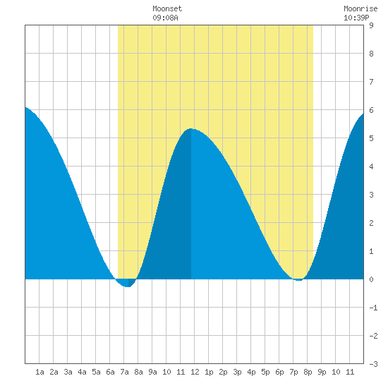 Altamaha Sound tide chart for Monday, July 26, 2021