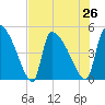 Altamaha Sound tide chart for Monday, July 26, 2021