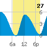 Altamaha Sound tide chart for Tuesday, July 27, 2021