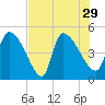 Altamaha Sound tide chart for Thursday, July 29, 2021