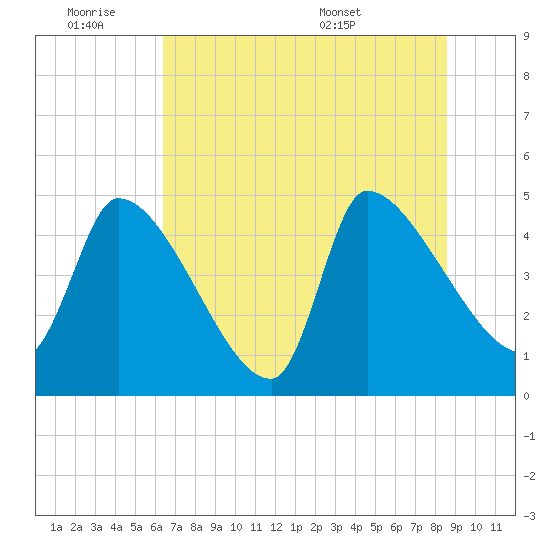 Altamaha Sound tide chart for Friday, July 2, 2021
