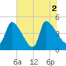 Altamaha Sound tide chart for Friday, July 2, 2021