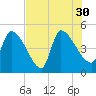 Altamaha Sound tide chart for Friday, July 30, 2021