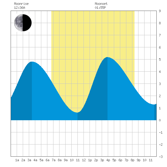 Altamaha Sound tide chart for Saturday, July 31, 2021