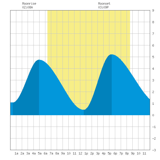 Altamaha Sound tide chart for Saturday, July 3, 2021