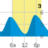 Altamaha Sound tide chart for Saturday, July 3, 2021