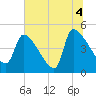 Altamaha Sound tide chart for Sunday, July 4, 2021