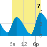 Altamaha Sound tide chart for Wednesday, July 7, 2021