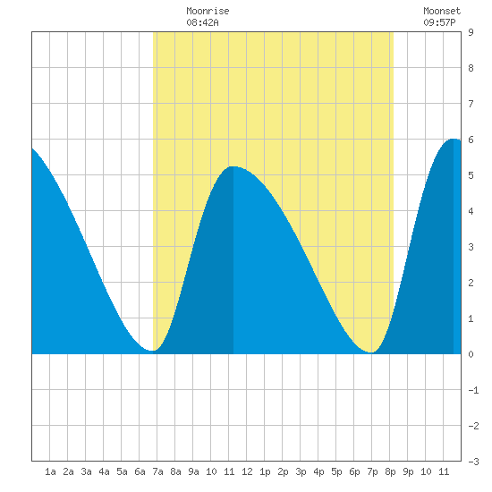 Altamaha Sound tide chart for Tuesday, August 10, 2021