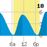Altamaha Sound tide chart for Tuesday, August 10, 2021